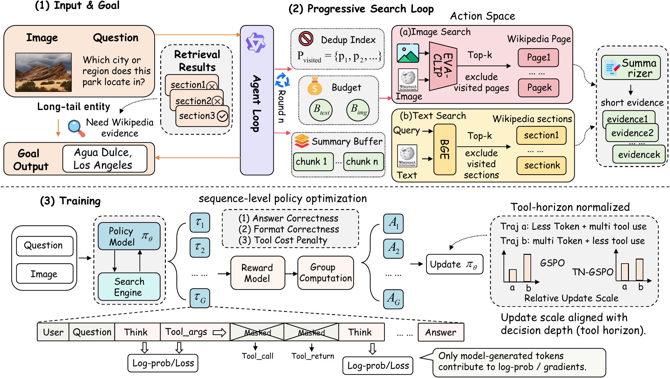 Overview of ProMSA: input and goal, progressive search loop, and TN-GSPO training.