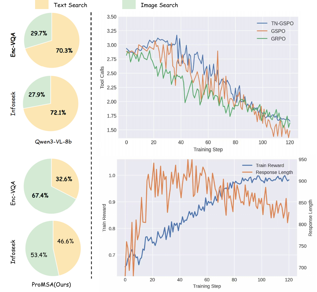 Tool usage and training dynamics across RL strategies.