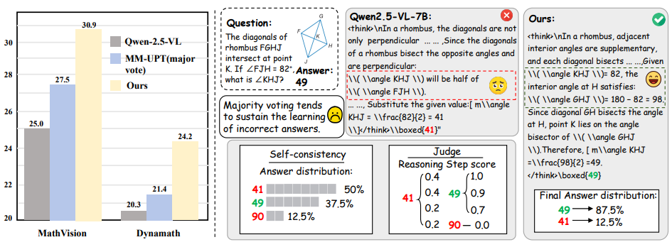 Case study: limitation of majority voting in unsupervised self-evolution