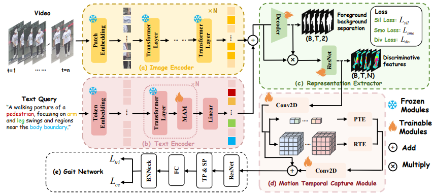 Overview of the LMGait architecture