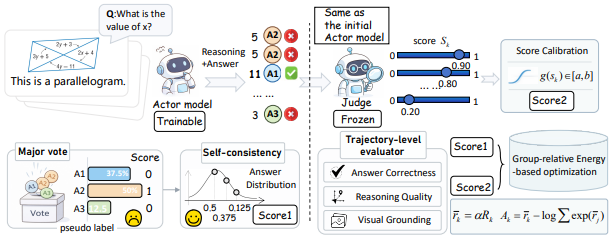 Overview of the Self-Judge framework for unsupervised multimodal self-evolution